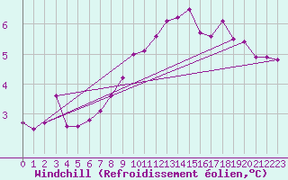 Courbe du refroidissement olien pour Brize Norton
