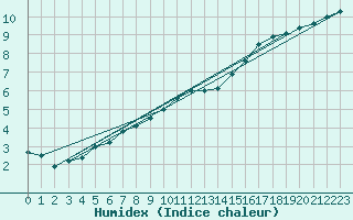 Courbe de l'humidex pour Voorschoten