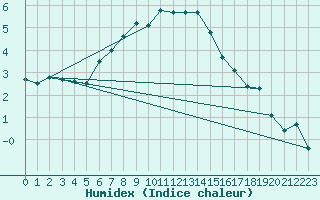 Courbe de l'humidex pour Matro (Sw)