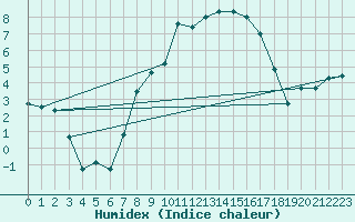 Courbe de l'humidex pour Wernigerode