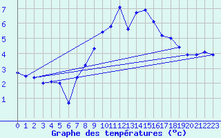 Courbe de tempratures pour Lindenberg