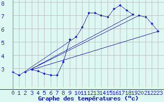 Courbe de tempratures pour La Pesse (39)