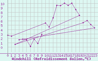 Courbe du refroidissement olien pour Neuchatel (Sw)