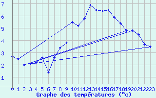 Courbe de tempratures pour Idre