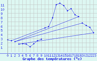 Courbe de tempratures pour Neuchatel (Sw)