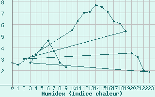 Courbe de l'humidex pour Florennes (Be)