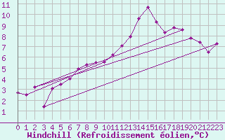 Courbe du refroidissement olien pour Poitiers (86)