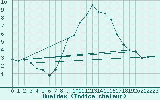 Courbe de l'humidex pour Meiringen