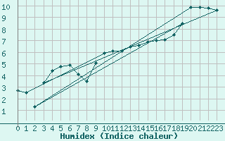 Courbe de l'humidex pour Chivres (Be)