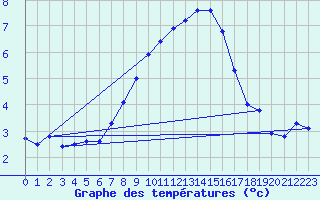 Courbe de tempratures pour Zinnwald-Georgenfeld