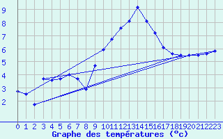 Courbe de tempratures pour Ambrieu (01)