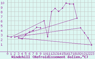 Courbe du refroidissement olien pour Meppen