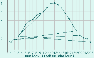 Courbe de l'humidex pour Urziceni