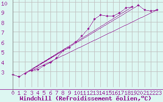 Courbe du refroidissement olien pour Sermange-Erzange (57)