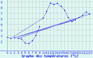 Courbe de tempratures pour Stoetten