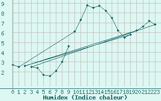 Courbe de l'humidex pour Stoetten