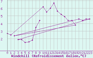 Courbe du refroidissement olien pour Kasprowy Wierch
