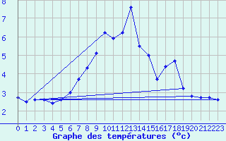 Courbe de tempratures pour Saalbach