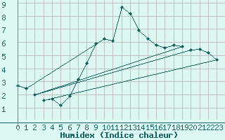 Courbe de l'humidex pour Multia Karhila