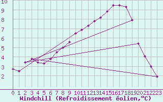 Courbe du refroidissement olien pour Saint-Martin-de-Londres (34)