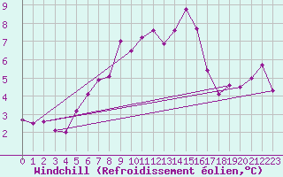 Courbe du refroidissement olien pour Berne Liebefeld (Sw)