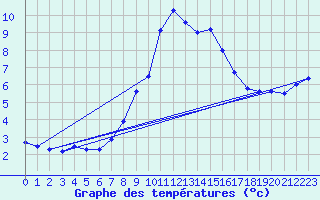 Courbe de tempratures pour La Dle (Sw)