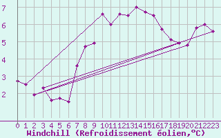 Courbe du refroidissement olien pour Braintree Andrewsfield
