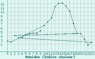 Courbe de l'humidex pour Troyes (10)