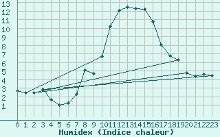 Courbe de l'humidex pour Cevio (Sw)