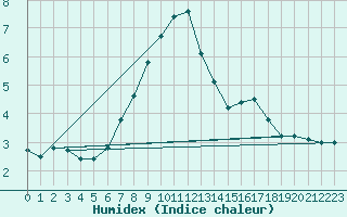 Courbe de l'humidex pour Santa Maria, Val Mestair