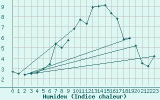 Courbe de l'humidex pour Crap Masegn