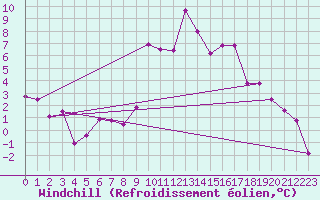 Courbe du refroidissement olien pour Zermatt