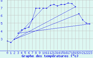 Courbe de tempratures pour Maseskar