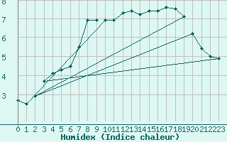 Courbe de l'humidex pour Maseskar