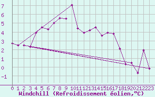 Courbe du refroidissement olien pour Kihnu