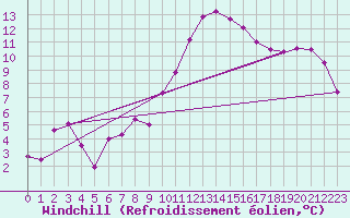 Courbe du refroidissement olien pour Neu Ulrichstein