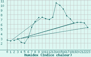 Courbe de l'humidex pour Langenwetzendorf-Goe