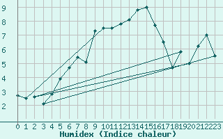 Courbe de l'humidex pour Berne Liebefeld (Sw)