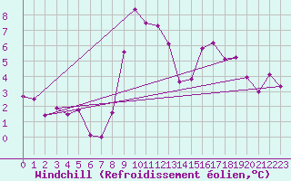 Courbe du refroidissement olien pour Selonnet (04)