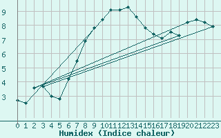 Courbe de l'humidex pour Brandelev