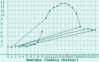 Courbe de l'humidex pour Constance (All)