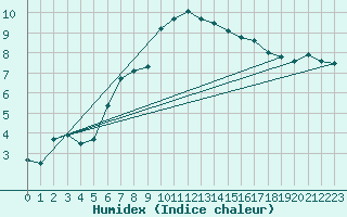 Courbe de l'humidex pour Les Eplatures - La Chaux-de-Fonds (Sw)