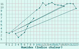 Courbe de l'humidex pour Deuselbach