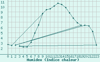 Courbe de l'humidex pour Cervena