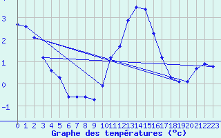 Courbe de tempratures pour Xonrupt-Longemer (88)