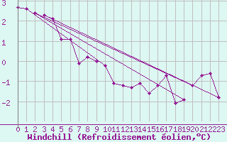 Courbe du refroidissement olien pour Fokstua Ii