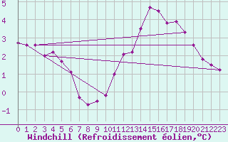 Courbe du refroidissement olien pour Dieppe (76)
