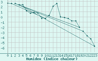 Courbe de l'humidex pour Semenicului Mountain Range