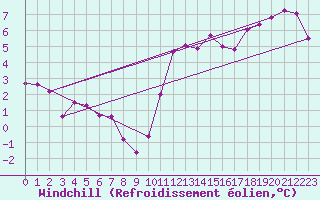 Courbe du refroidissement olien pour Saint-Sorlin-en-Valloire (26)