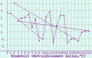 Courbe du refroidissement olien pour Culdrose